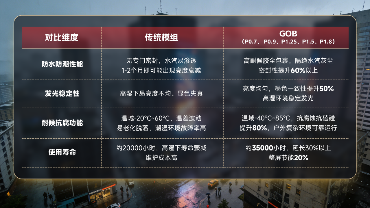 风雨难浸 | 国星自研封装技术防水防潮，守护户外光影